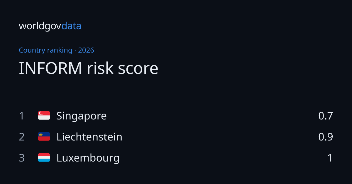 INFORM risk score by country 2026 | worldgovdata