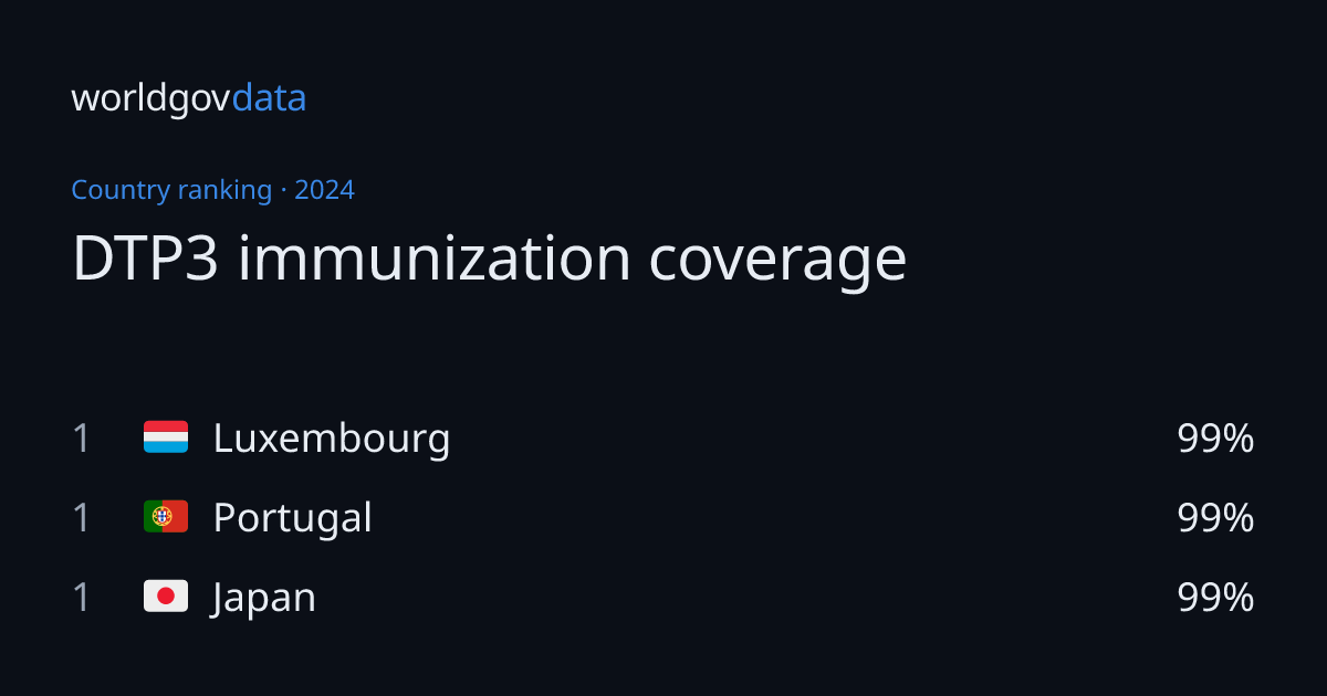 DTP3 immunization coverage by country 2024 | worldgovdata